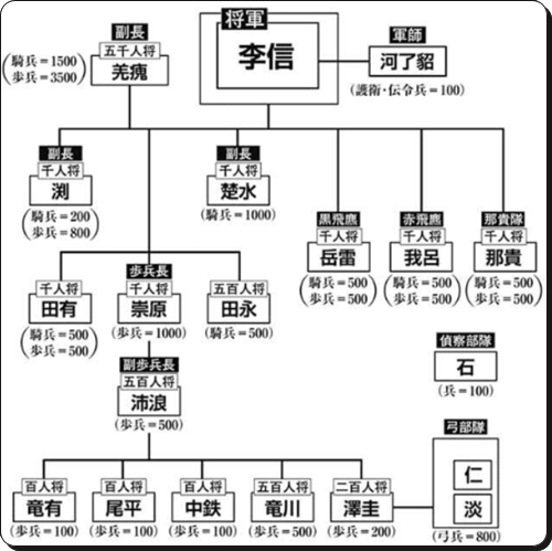 キングダム 飛信隊はあったけぇんだ メンバー全員紹介まとめ 死んだ仲間と実在した史実も考察 進撃の巨人ネタバレ考察 アース